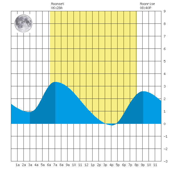 Sacramento tide chart for Saturday, August 9, 2025