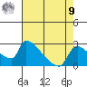 Sacramento tide chart for Saturday, August 9, 2025
