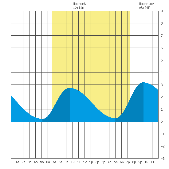 Sacramento tide chart for Wednesday, September 10, 2025