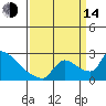 Sacramento tide chart for Sunday, September 14, 2025
