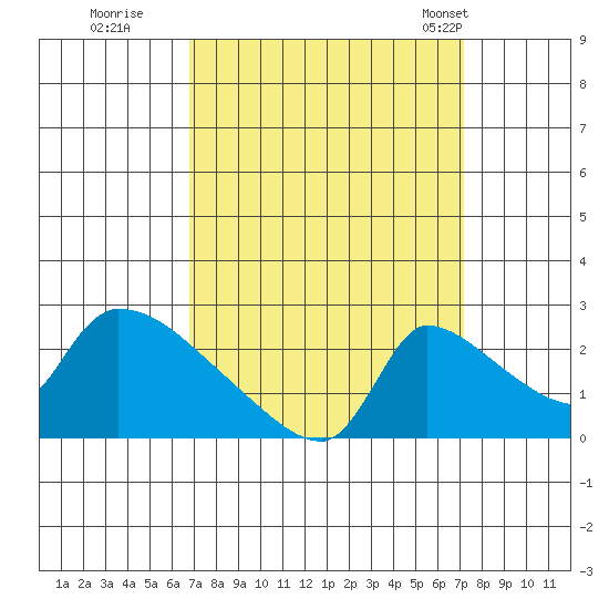 Sacramento tide chart for Wednesday, September 17, 2025