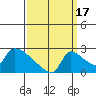 Sacramento tide chart for Wednesday, September 17, 2025