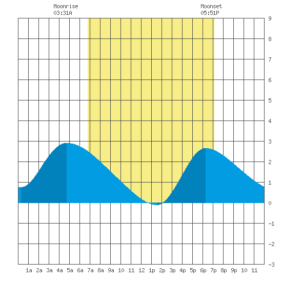 Sacramento tide chart for Thursday, September 18, 2025