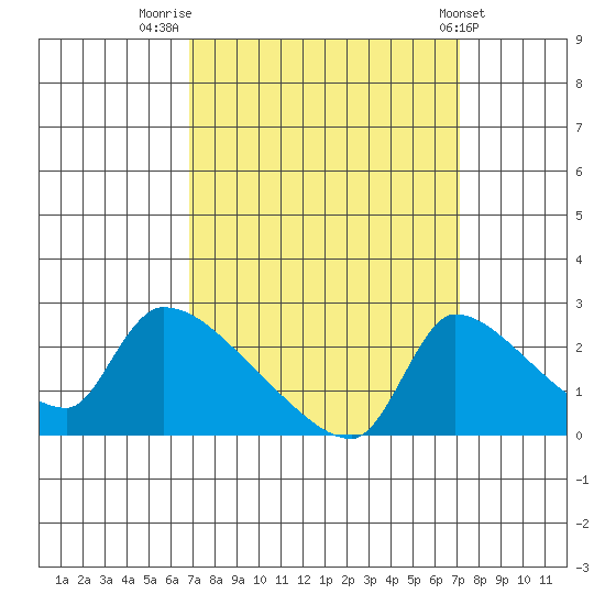 Sacramento tide chart for Friday, September 19, 2025
