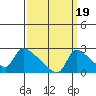 Sacramento tide chart for Friday, September 19, 2025