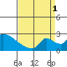 Sacramento tide chart for Monday, September 1, 2025