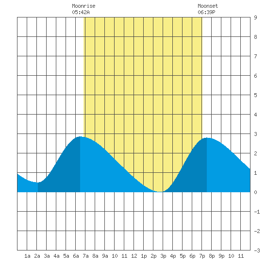 Sacramento tide chart for Saturday, September 20, 2025