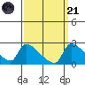 Sacramento tide chart for Sunday, September 21, 2025