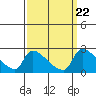 Sacramento tide chart for Monday, September 22, 2025