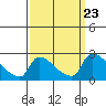 Sacramento tide chart for Tuesday, September 23, 2025