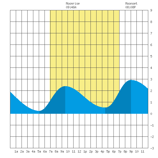 Sacramento tide chart for Wednesday, September 24, 2025