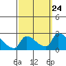Sacramento tide chart for Wednesday, September 24, 2025