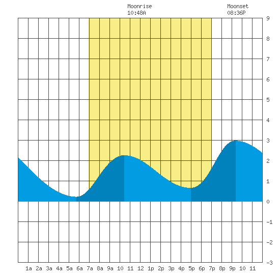 Sacramento tide chart for Thursday, September 25, 2025