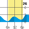 Sacramento tide chart for Friday, September 26, 2025