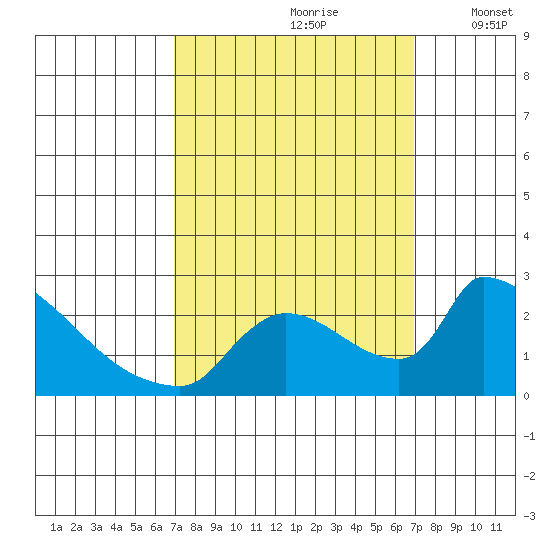 Sacramento tide chart for Saturday, September 27, 2025