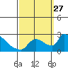 Sacramento tide chart for Saturday, September 27, 2025
