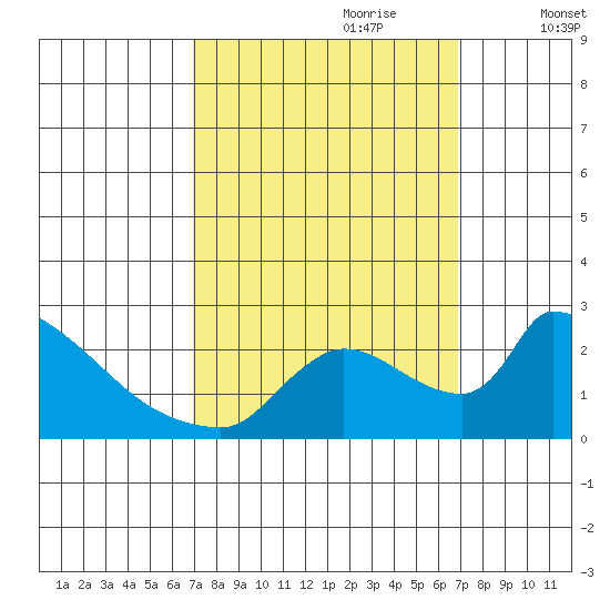 Sacramento tide chart for Sunday, September 28, 2025