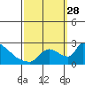 Sacramento tide chart for Sunday, September 28, 2025