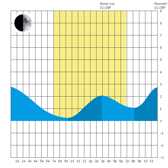 Sacramento tide chart for Monday, September 29, 2025