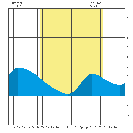 Sacramento tide chart for Tuesday, September 2, 2025