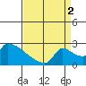 Sacramento tide chart for Tuesday, September 2, 2025