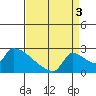 Sacramento tide chart for Wednesday, September 3, 2025