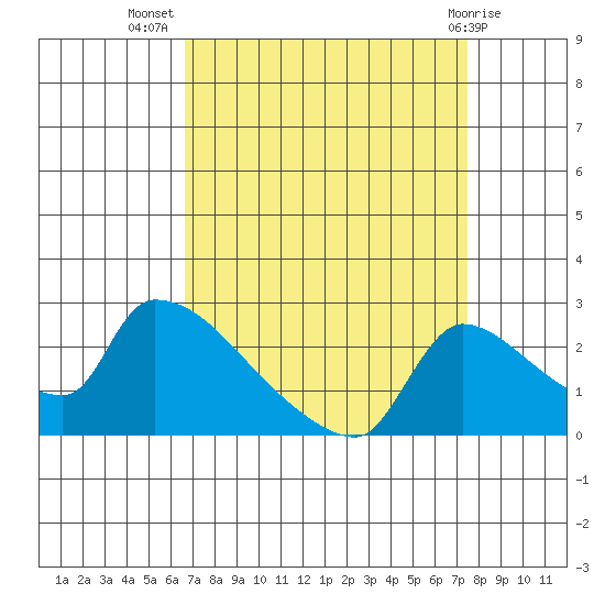 Sacramento tide chart for Friday, September 5, 2025