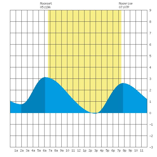 Sacramento tide chart for Saturday, September 6, 2025