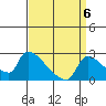 Sacramento tide chart for Saturday, September 6, 2025