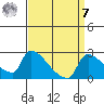 Sacramento tide chart for Sunday, September 7, 2025
