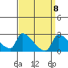 Sacramento tide chart for Monday, September 8, 2025
