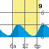 Sacramento tide chart for Tuesday, September 9, 2025