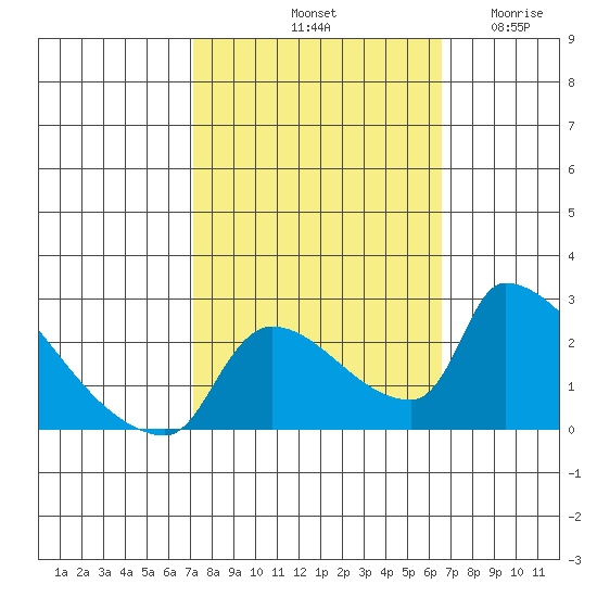 Sacramento tide chart for Friday, October 10, 2025