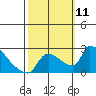 Sacramento tide chart for Saturday, October 11, 2025