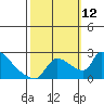 Sacramento tide chart for Sunday, October 12, 2025