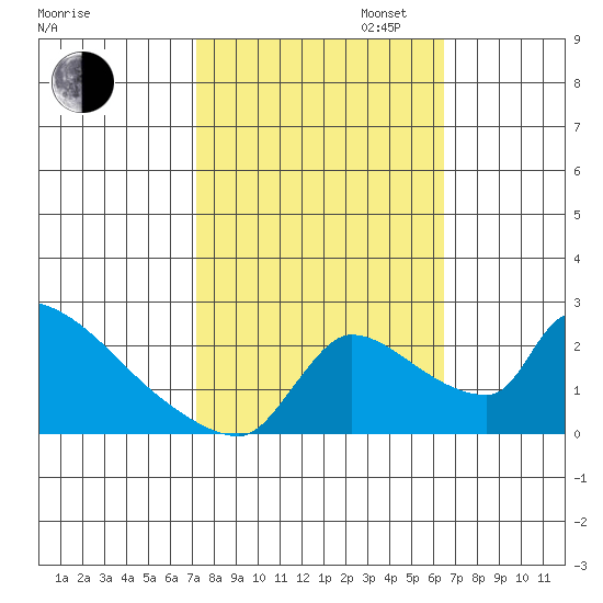 Sacramento tide chart for Monday, October 13, 2025