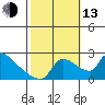 Sacramento tide chart for Monday, October 13, 2025