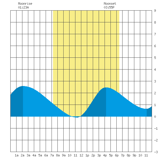 Sacramento tide chart for Wednesday, October 15, 2025