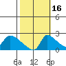 Sacramento tide chart for Thursday, October 16, 2025