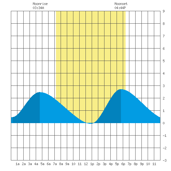 Sacramento tide chart for Friday, October 17, 2025