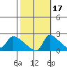 Sacramento tide chart for Friday, October 17, 2025