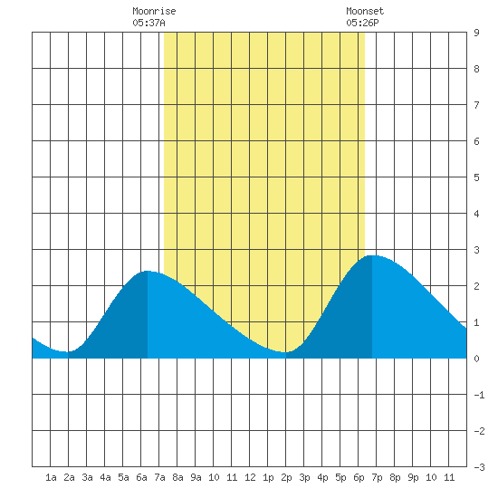 Sacramento tide chart for Sunday, October 19, 2025