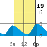 Sacramento tide chart for Sunday, October 19, 2025