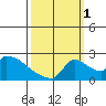 Sacramento tide chart for Wednesday, October 1, 2025