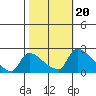 Sacramento tide chart for Monday, October 20, 2025