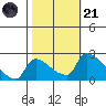 Sacramento tide chart for Tuesday, October 21, 2025
