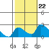 Sacramento tide chart for Wednesday, October 22, 2025