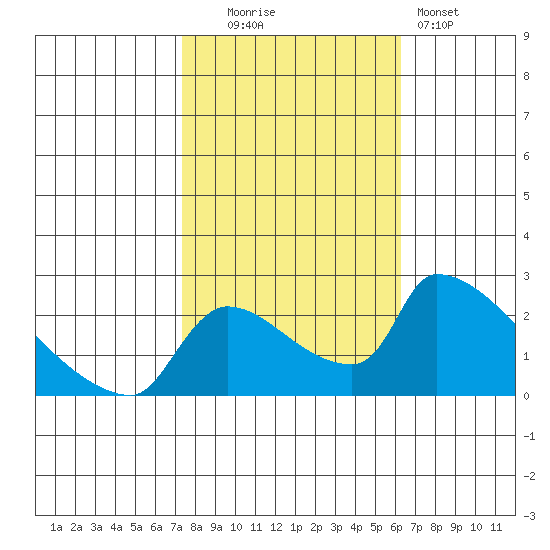 Sacramento tide chart for Thursday, October 23, 2025