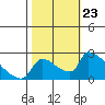 Sacramento tide chart for Thursday, October 23, 2025