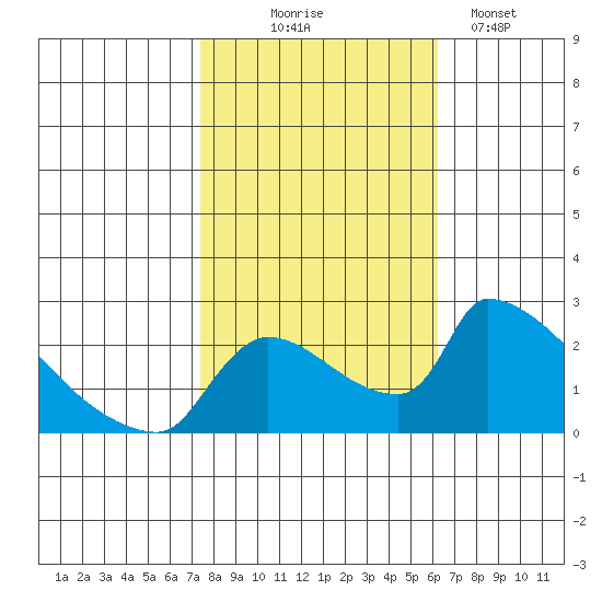 Sacramento tide chart for Friday, October 24, 2025
